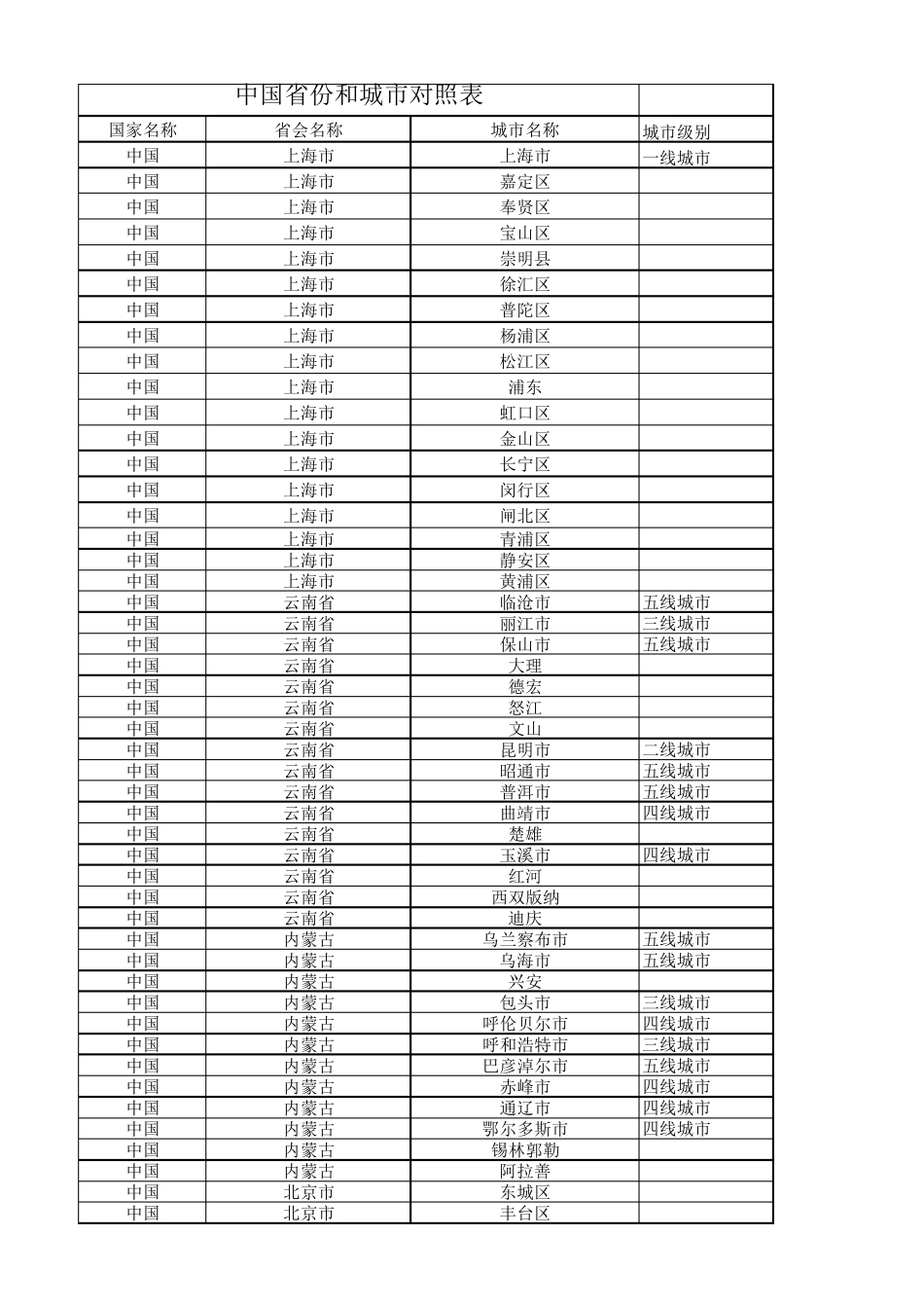 中国省份和城市对照表及城市分级_第1页