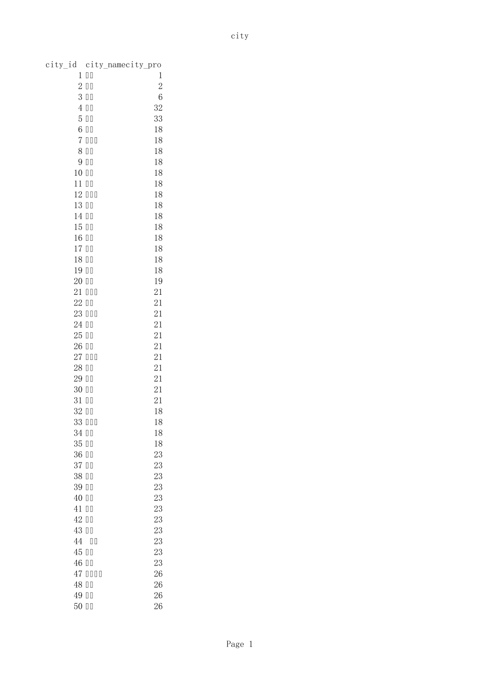 中国省市(excel)可导入数据库_第1页