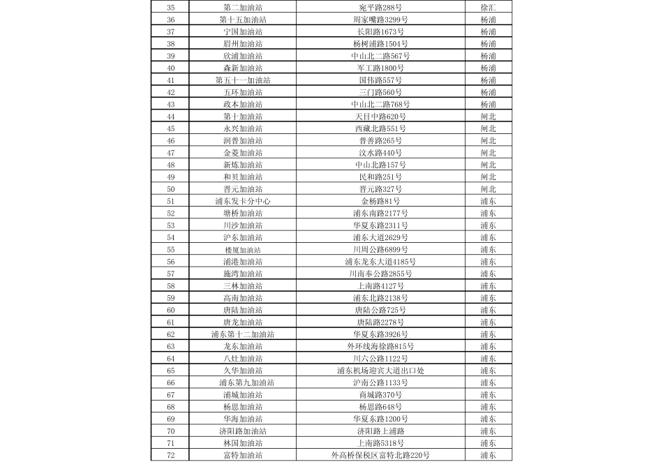 中国石化上海石油分公司加油卡发卡网点信息表_第2页