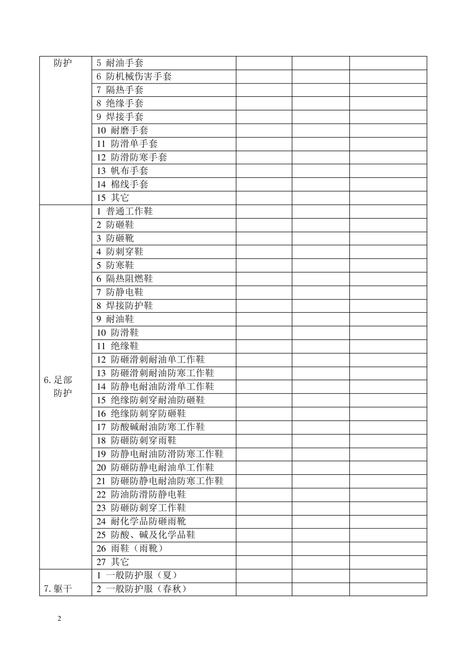 中国石化劳动保护费用及个体劳动防护用品管理规定附件_第2页