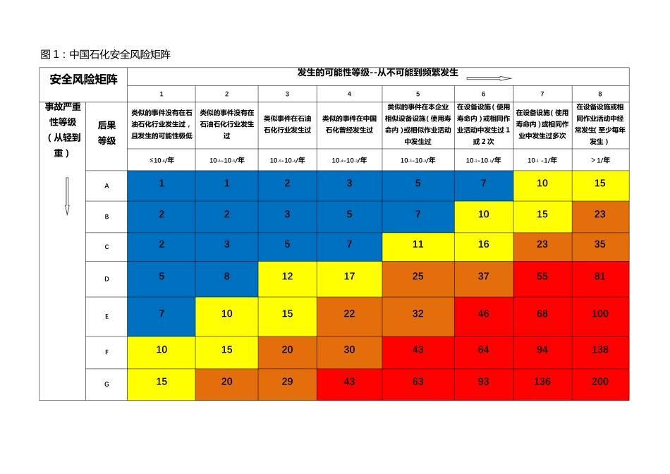 中国石化安全风险矩阵_第3页