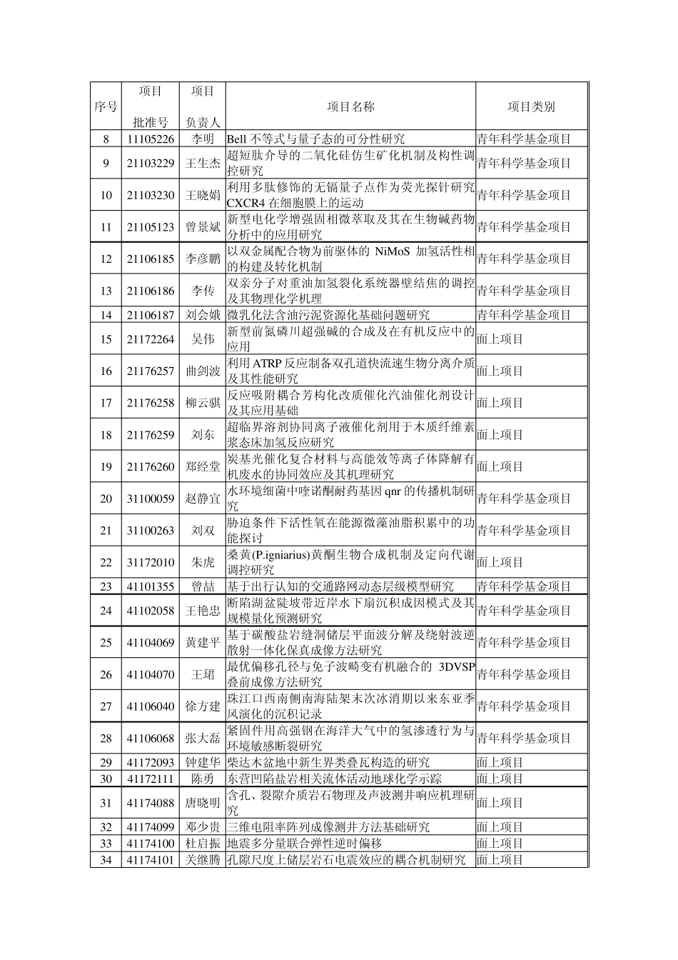 中国石油大学2011国家级自然科学省部级石油创新基金基金清单_第2页