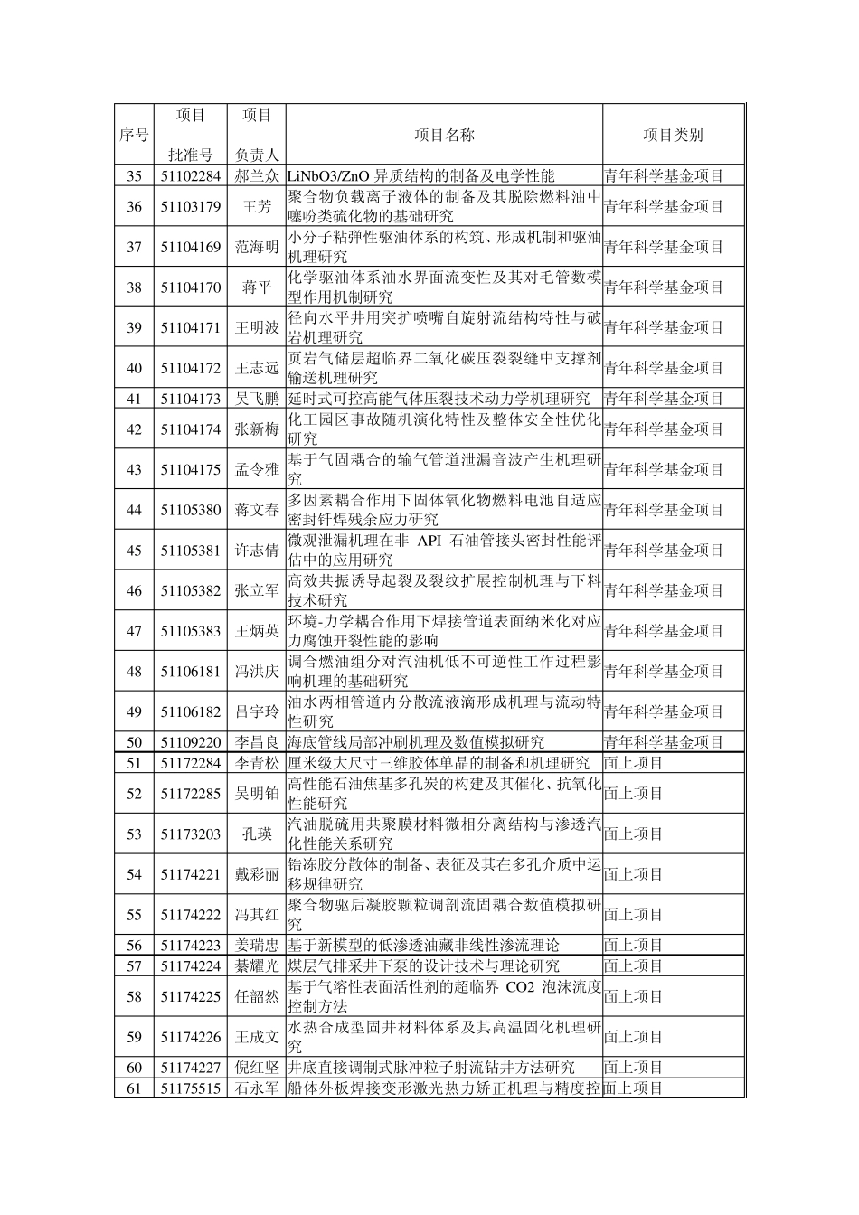 中国石油大学2011国家级自然科学省部级石油创新基金基金清单_第3页