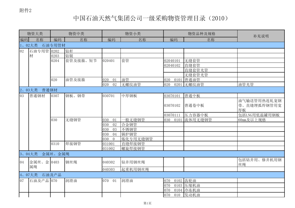 中国石油天然气集团公司一级采购物资管理目录(2010)_第1页