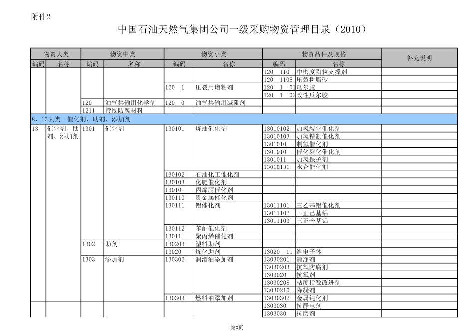 中国石油天然气集团公司一级采购物资管理目录(2010)_第3页