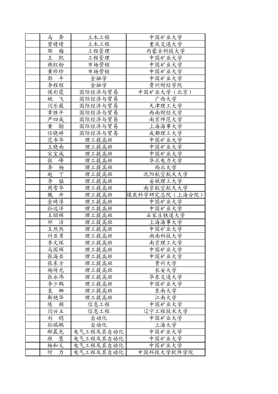 中国矿业大学徐海学院2011年毕业生考研情况一览表xls_第2页