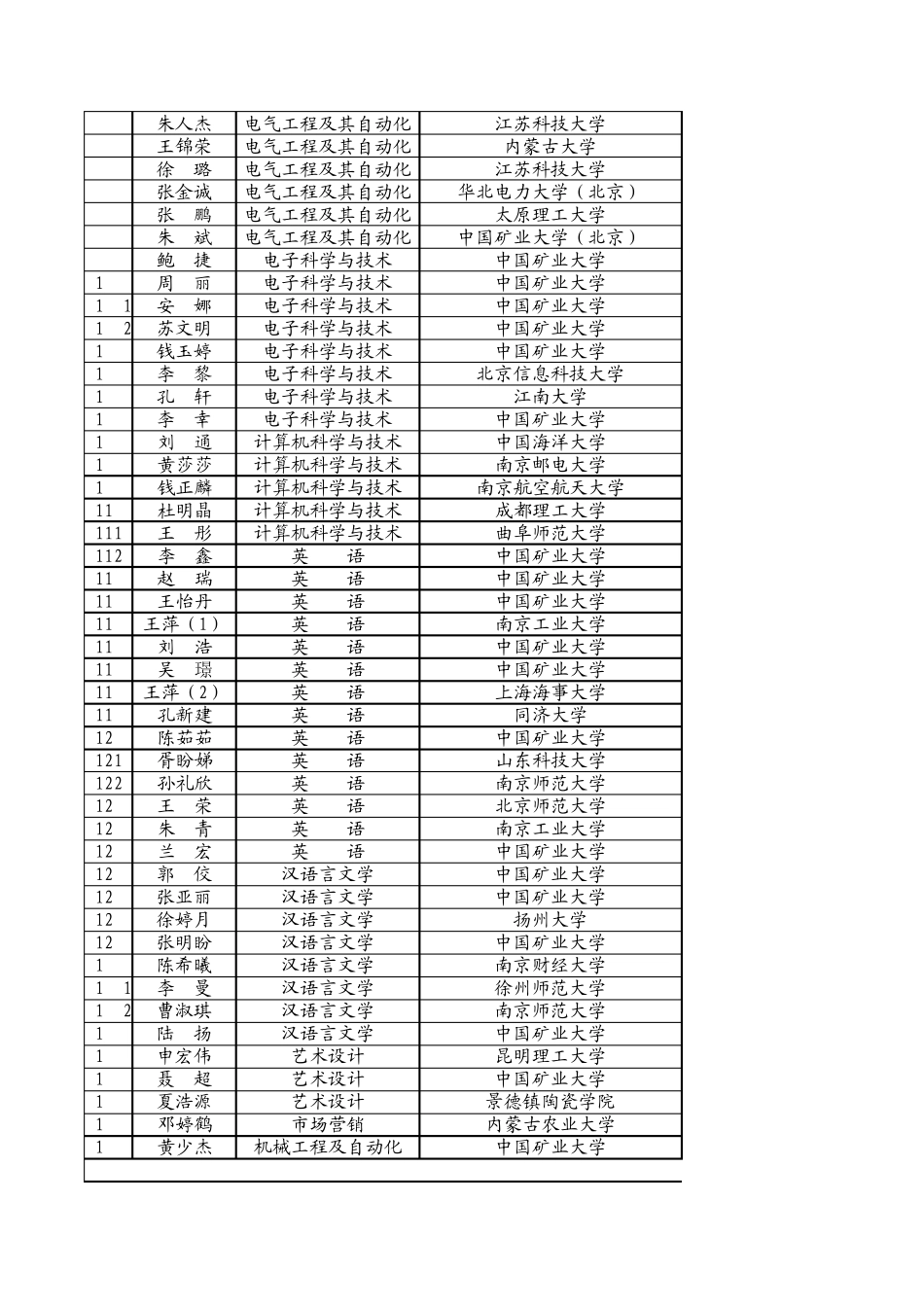 中国矿业大学徐海学院2011年毕业生考研情况一览表xls_第3页