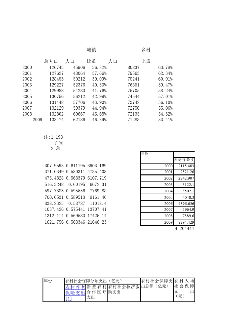 中国社会保障水平数据(20012010)_第2页