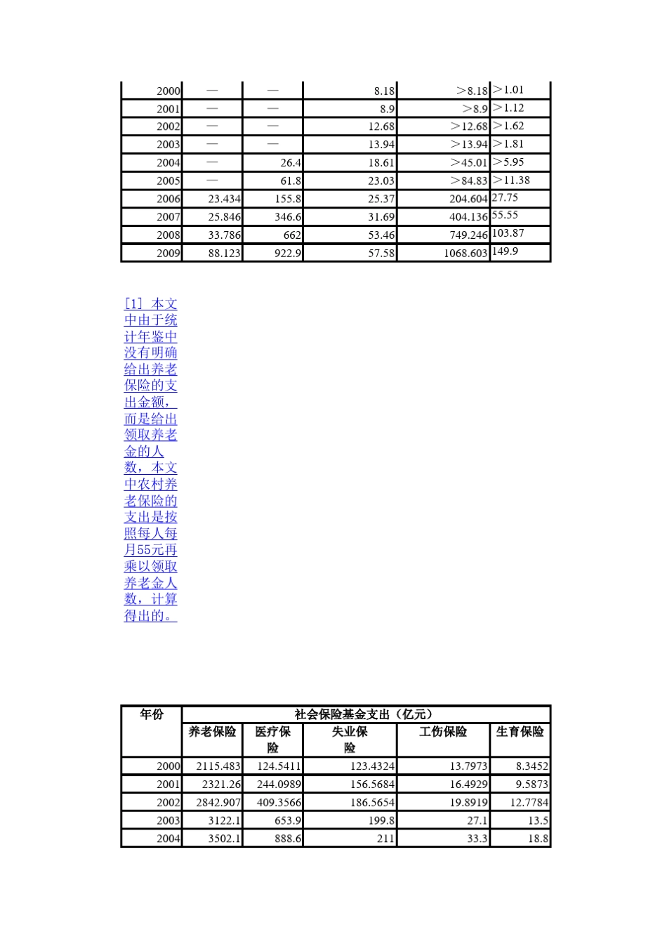 中国社会保障水平数据(20012010)_第3页