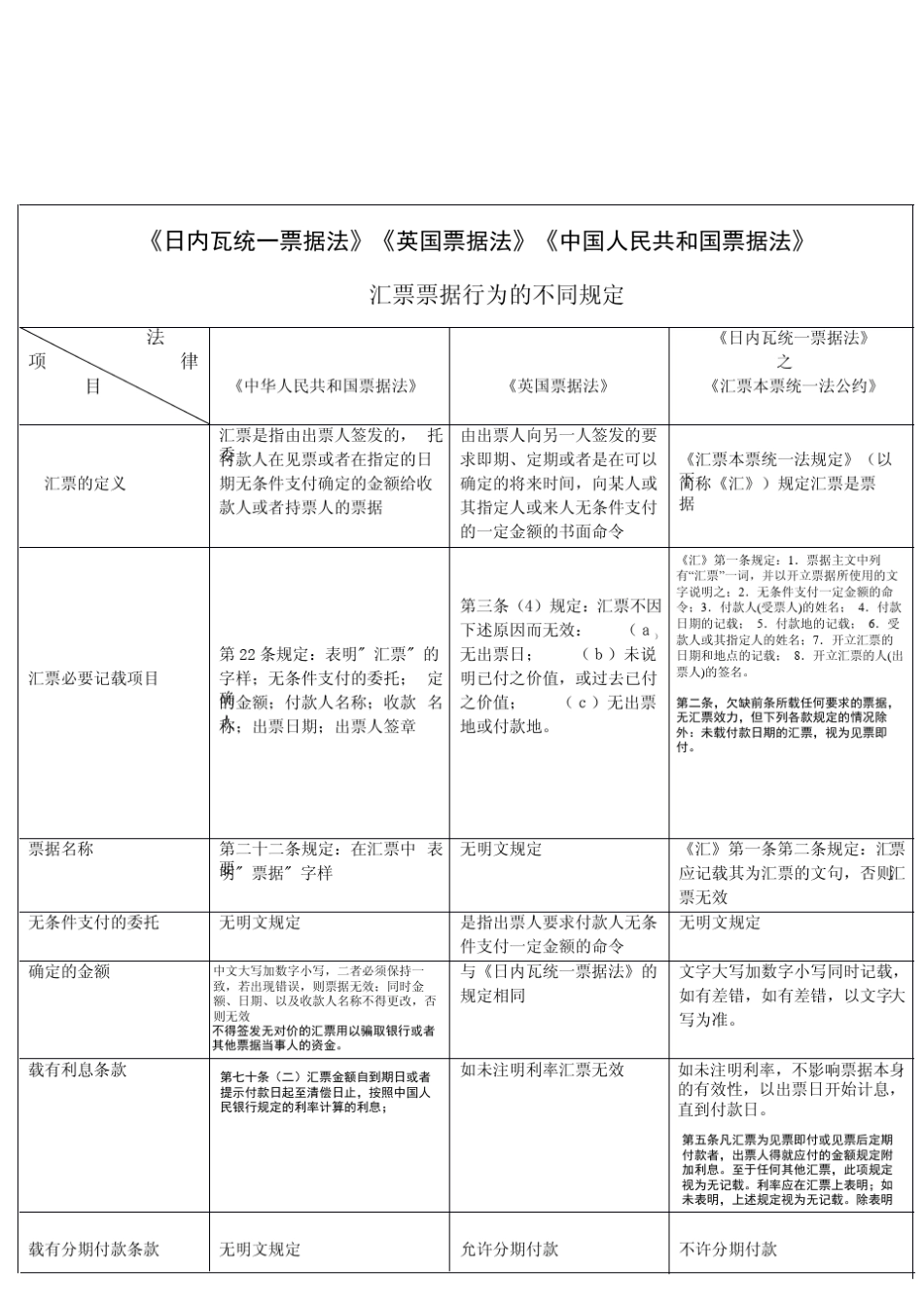 中国票据法、英国票据法和日内瓦票据法比较_第1页