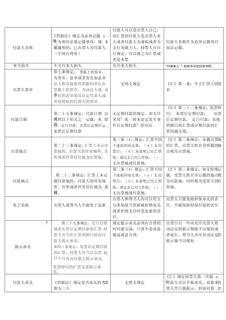 中国票据法、英国票据法和日内瓦票据法比较_第2页