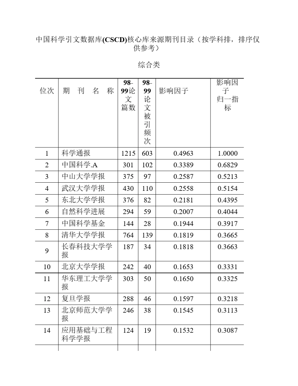 中国科学引文数据库(CSCD)核心库来源期刊_第1页