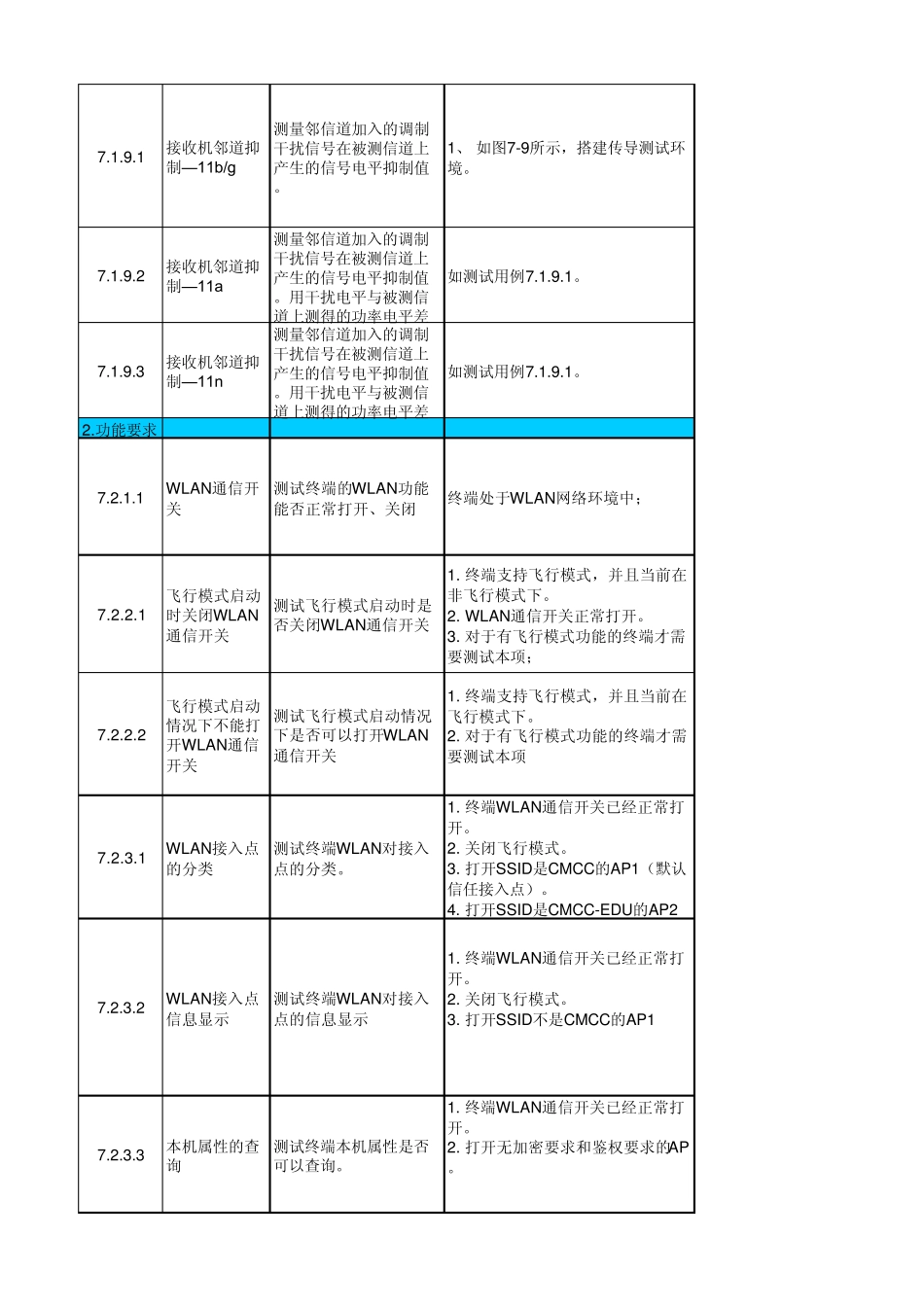 中国移动TD宽带互联网终端测试_WALN_厂商_手机型号_结果_20110321_第3页