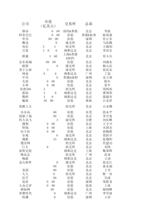 中国移动互联网公司最新市值排名