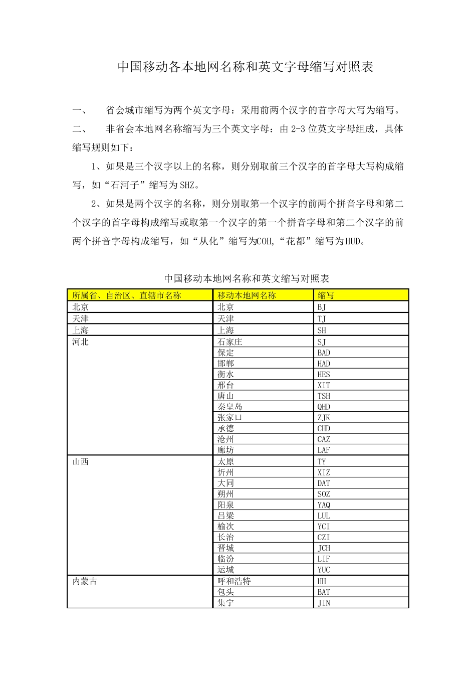 中国移动各本地网名称和英文字母缩写对照表_第1页