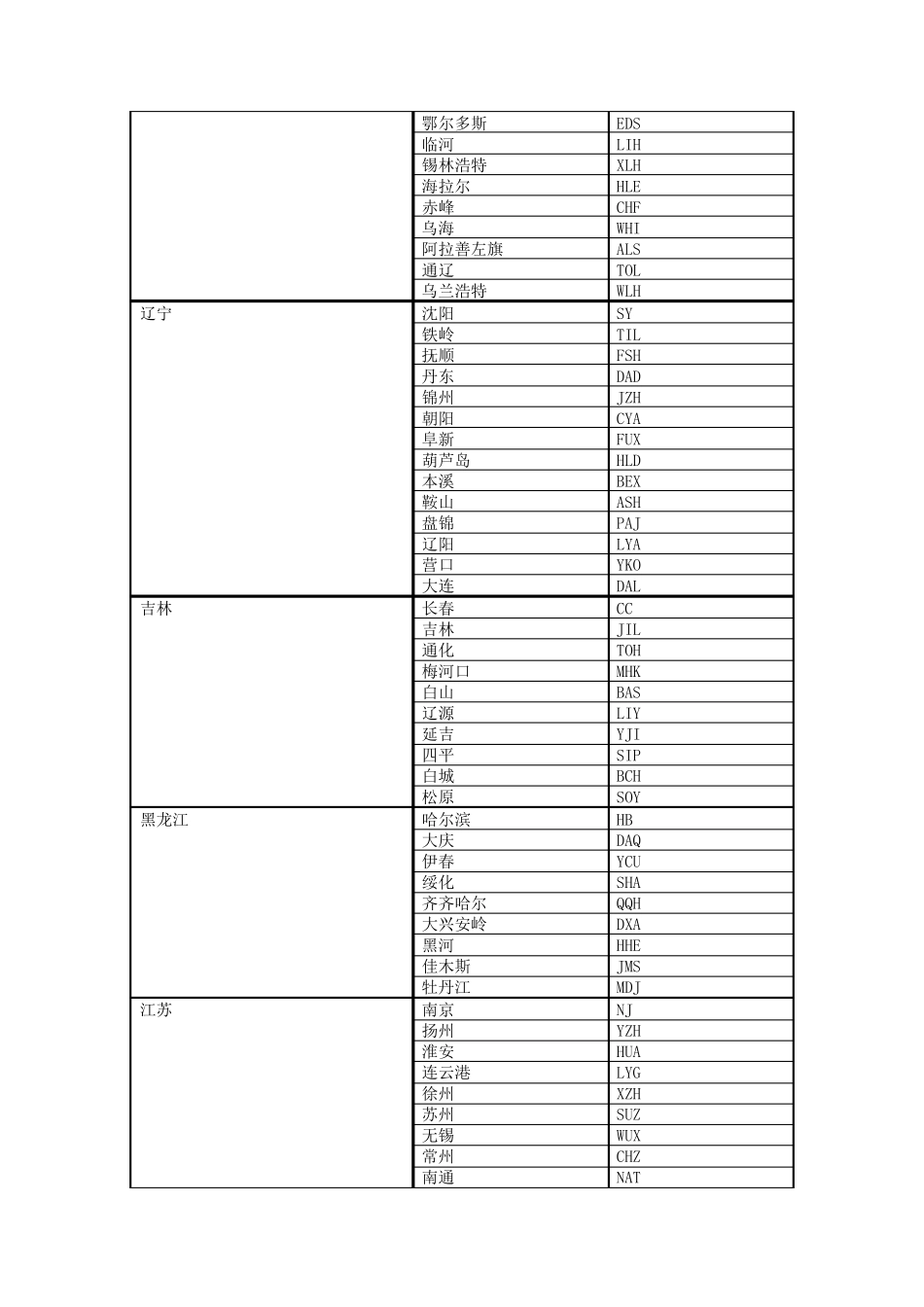 中国移动各本地网名称和英文字母缩写对照表_第2页