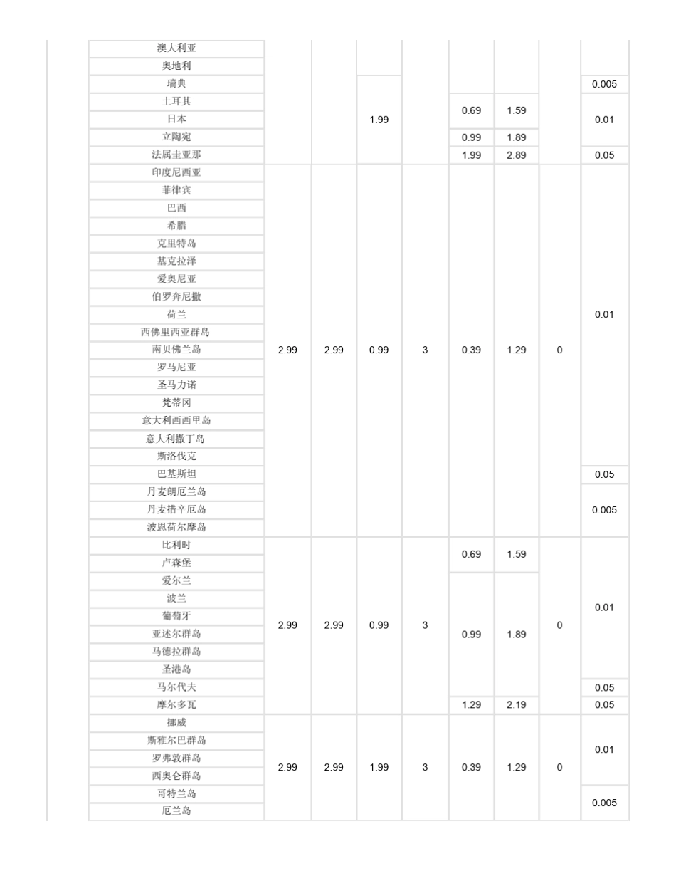 中国移动国际漫游统一资费表(2013年2月1日起执行)_第2页