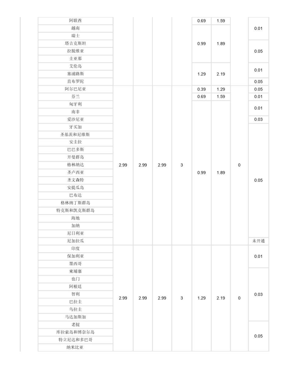 中国移动国际漫游统一资费表(2013年2月1日起执行)_第3页