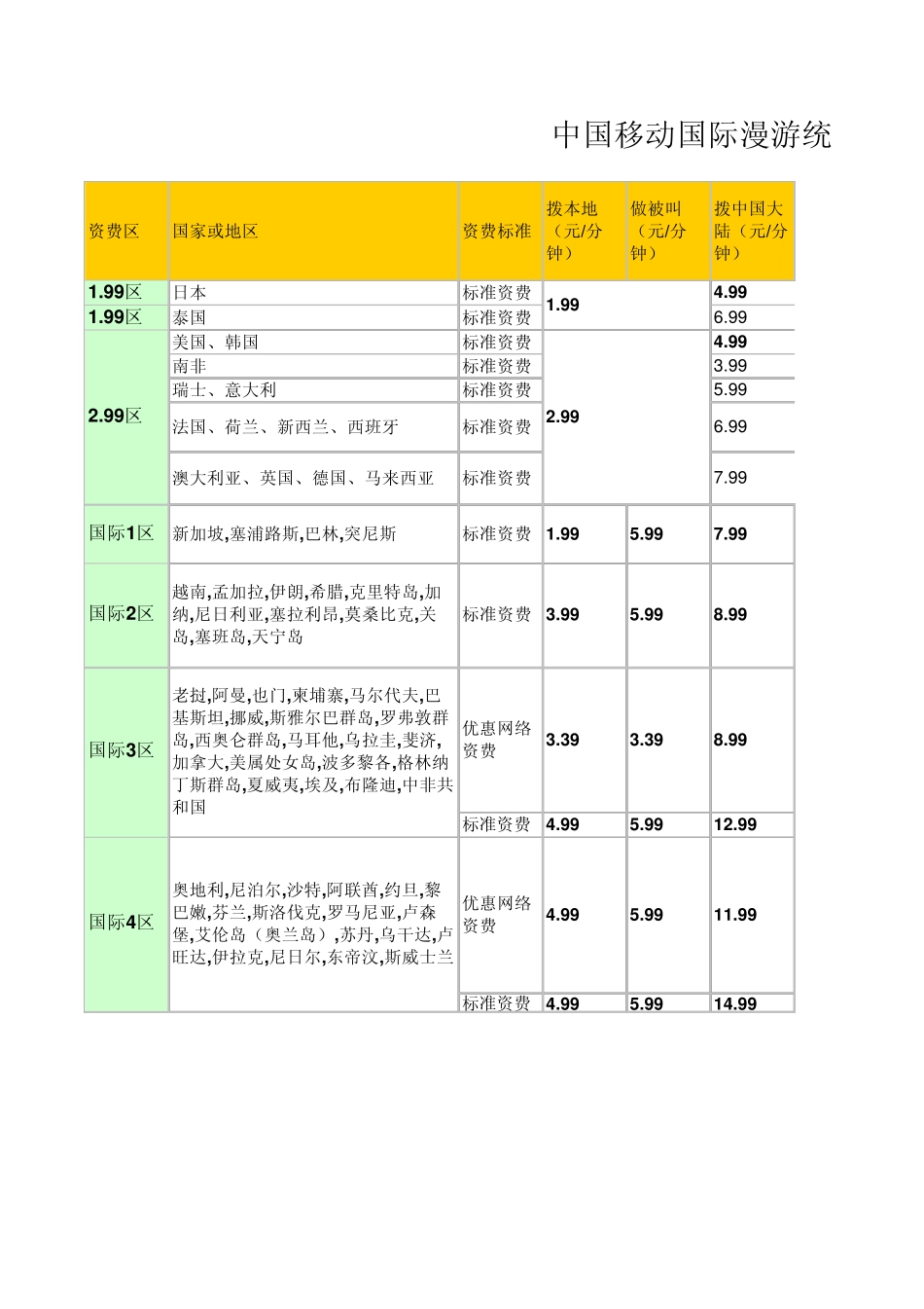 中国移动国际漫游统一资费表2011_第1页