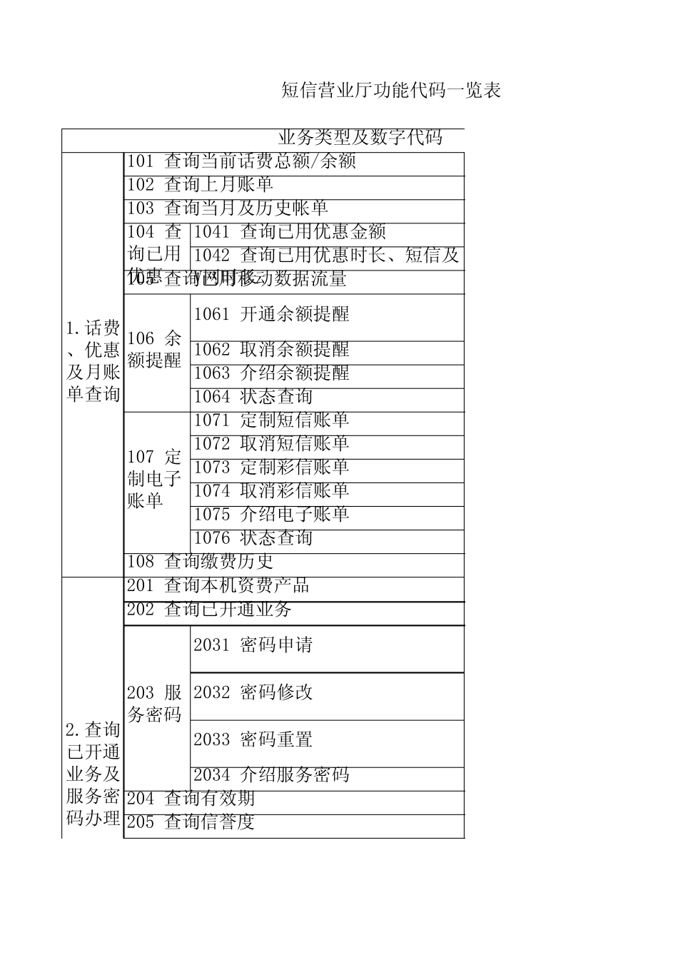 中国移动短信代码表_第1页