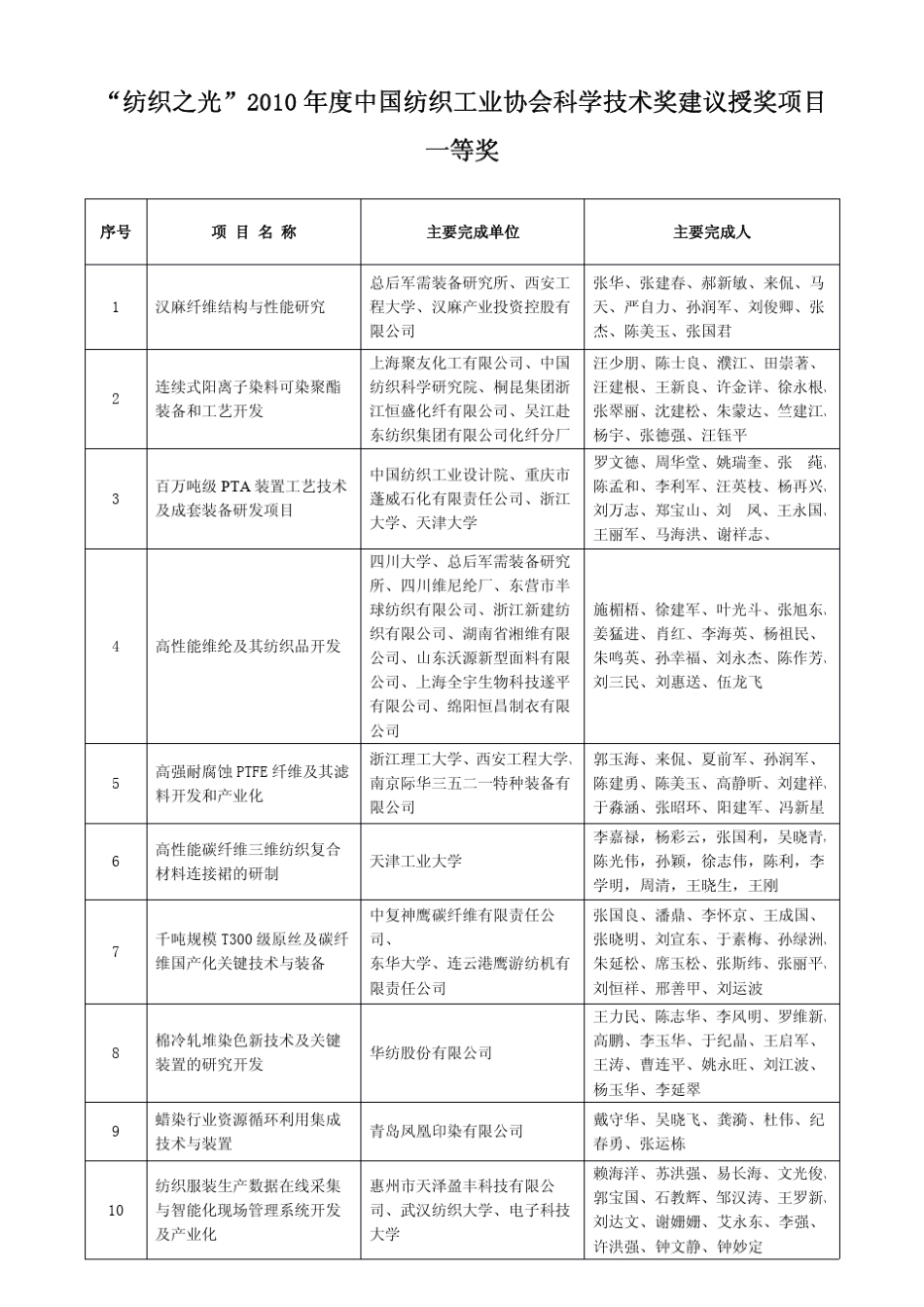 中国纺织工业协会科学技术_第2页