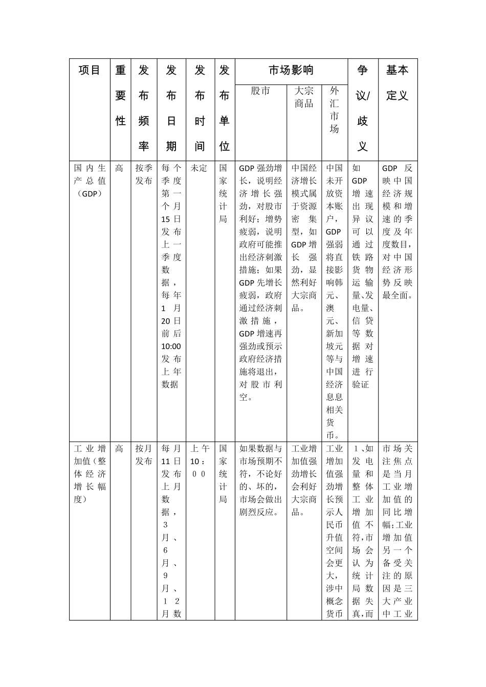 中国经济数据发布时间表_第1页