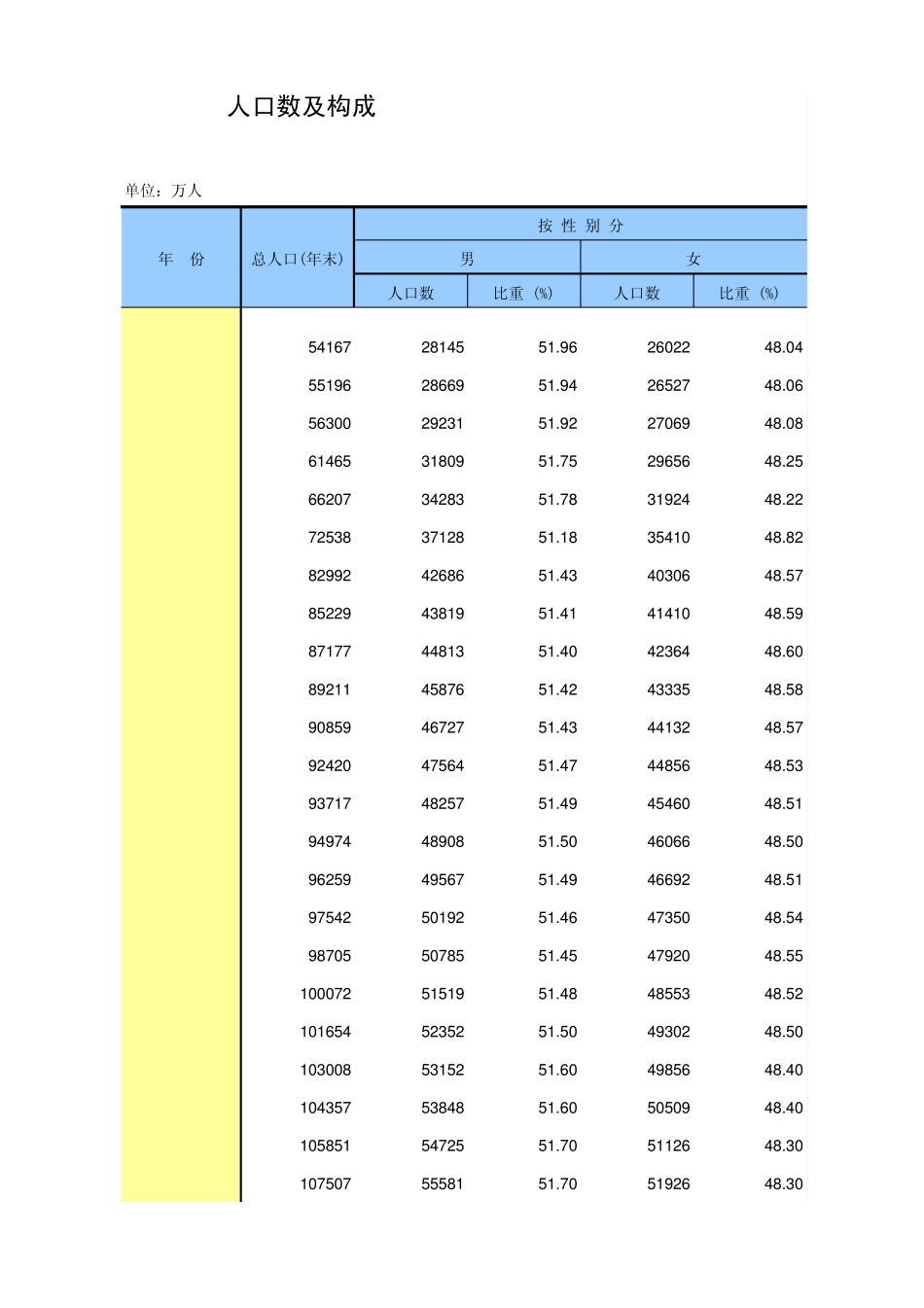 中国统计年鉴2013人口数及构成_第1页