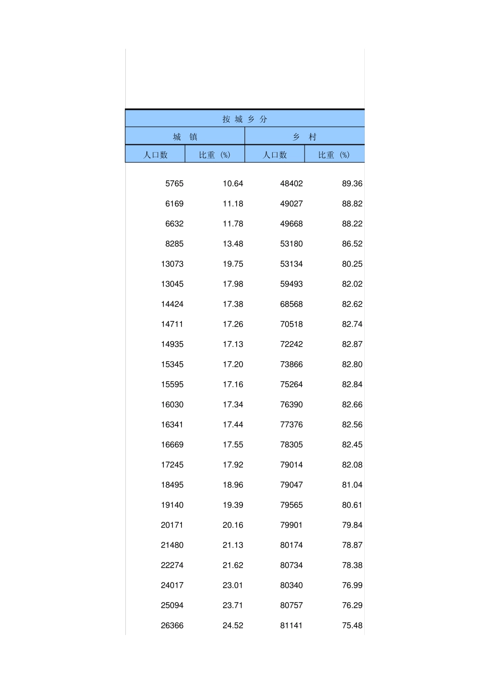 中国统计年鉴2013人口数及构成_第2页