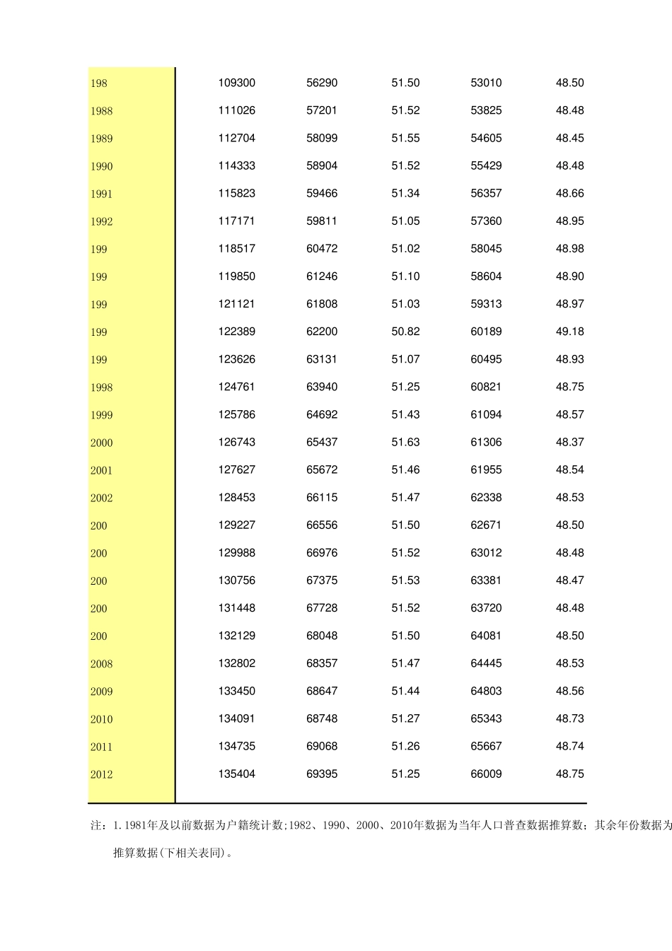 中国统计年鉴2013人口数及构成_第3页