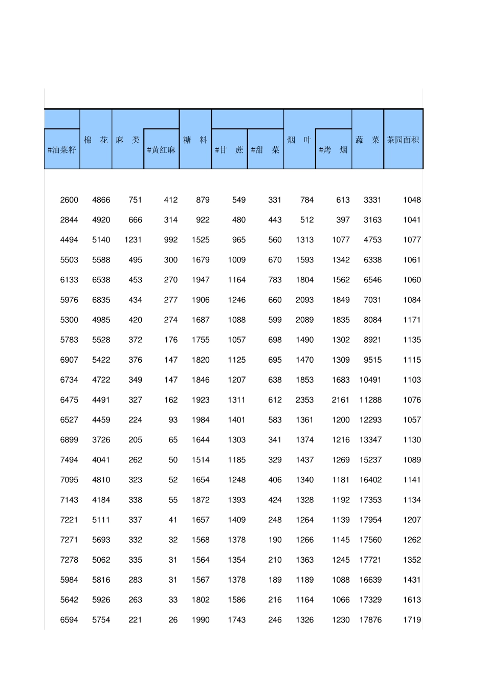 中国统计年鉴2013农作物总播种面积_第2页