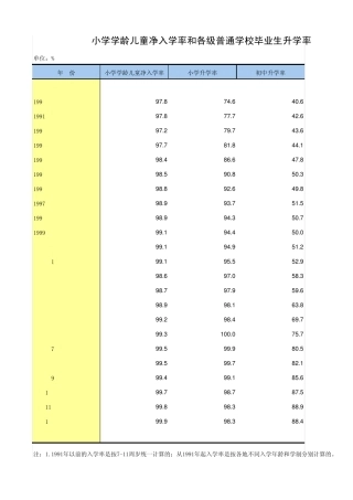 中国统计年鉴2013小学学龄儿童净入学率和各级普通学校毕业生升学率
