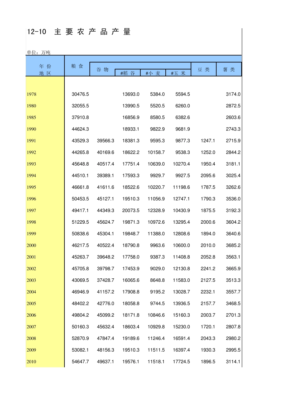 中国统计年鉴2014主要农产品产量_第1页
