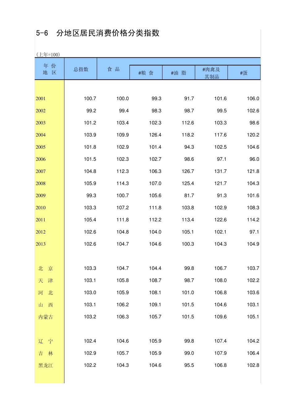中国统计年鉴2014分地区居民消费价格分类指数_第1页