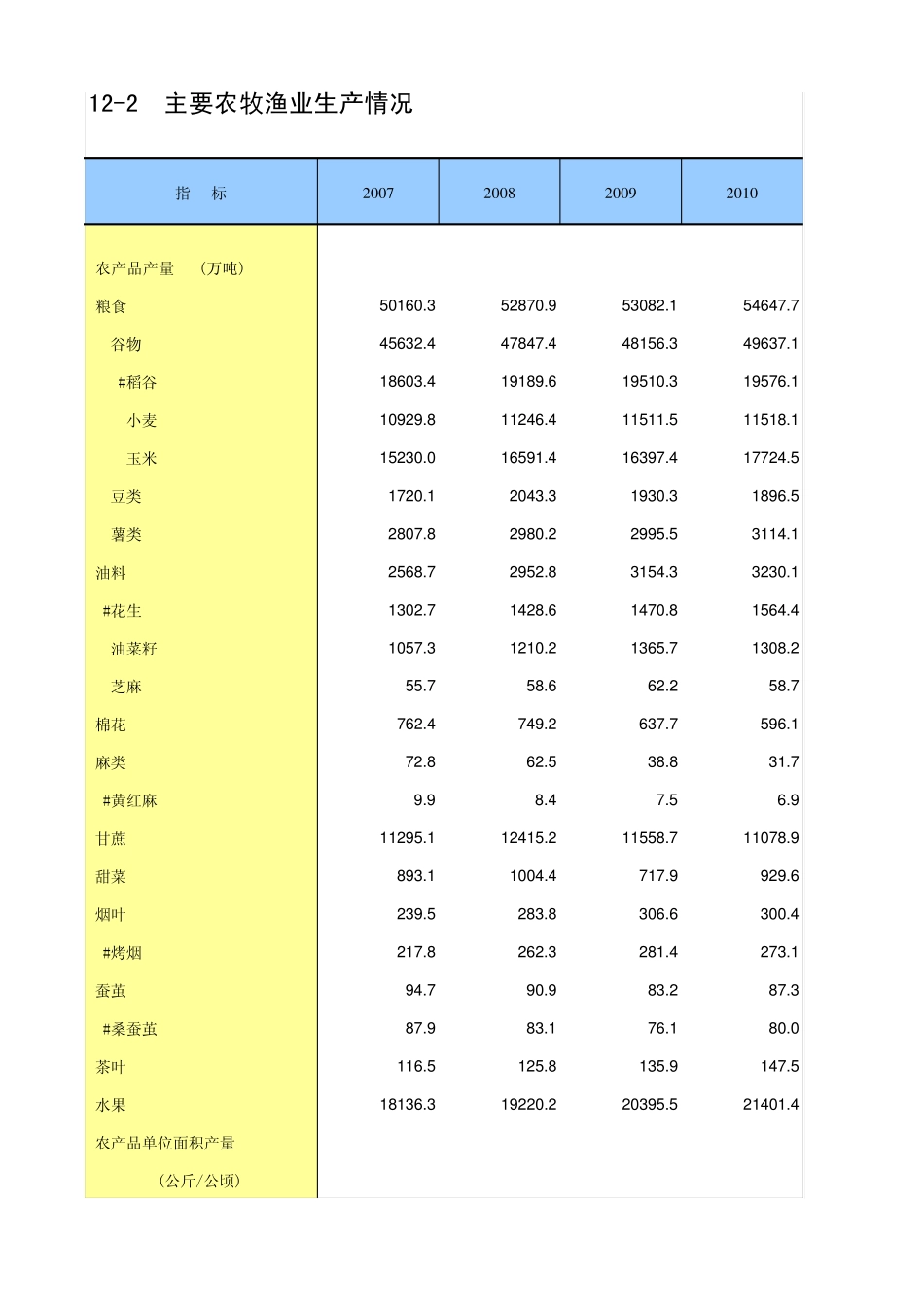 中国统计年鉴2014主要农牧渔业生产情况_第1页