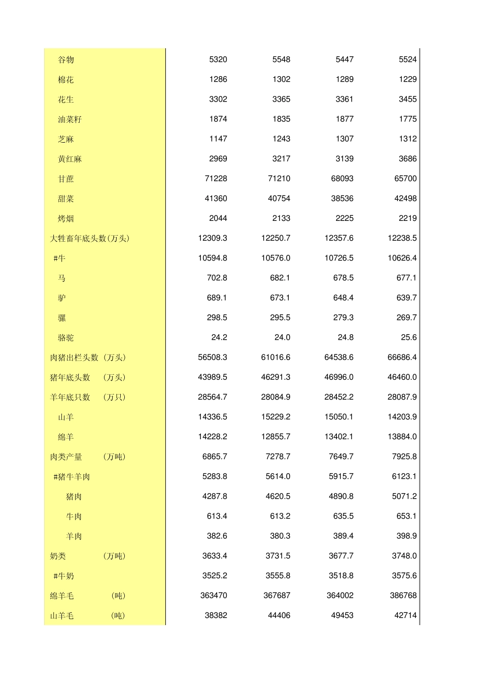 中国统计年鉴2014主要农牧渔业生产情况_第3页