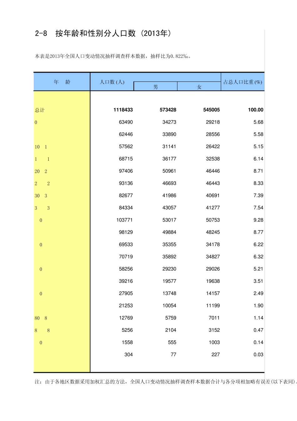 中国统计年鉴2014按年龄和性别分人口数_第1页