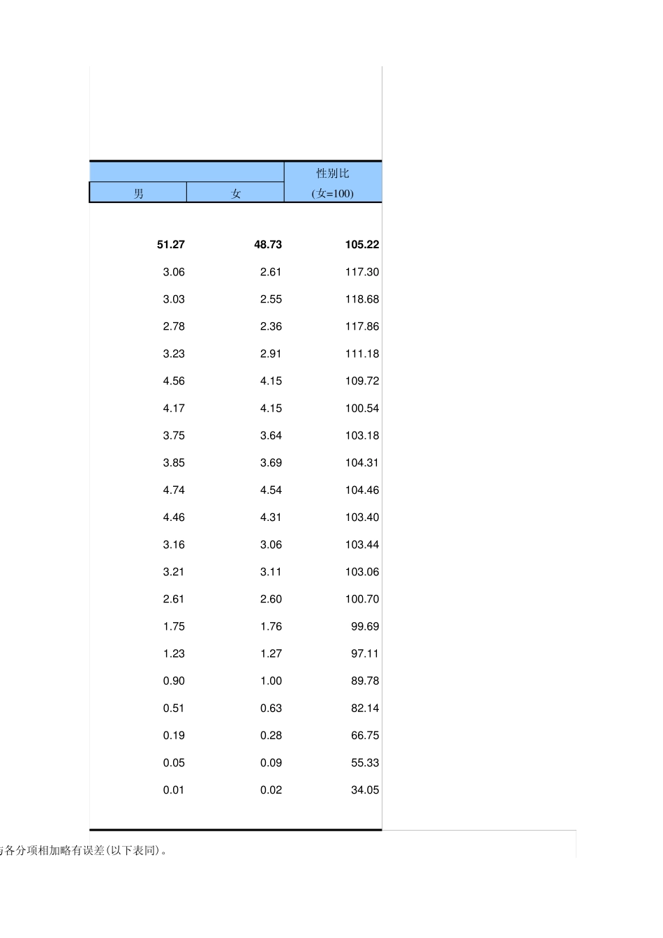 中国统计年鉴2014按年龄和性别分人口数_第2页