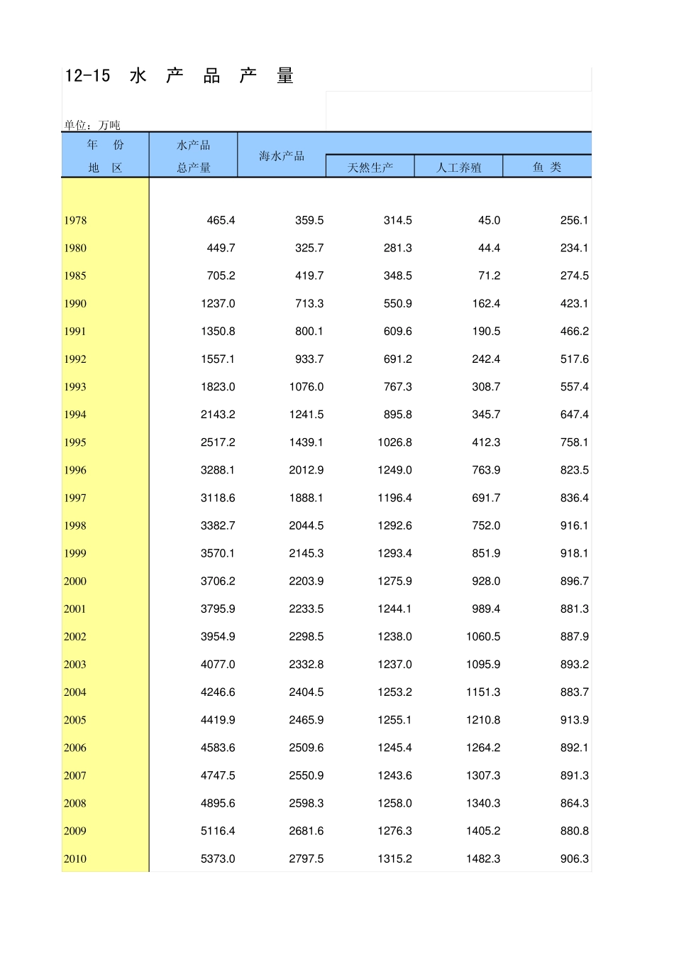 中国统计年鉴2014水产品产量_第1页