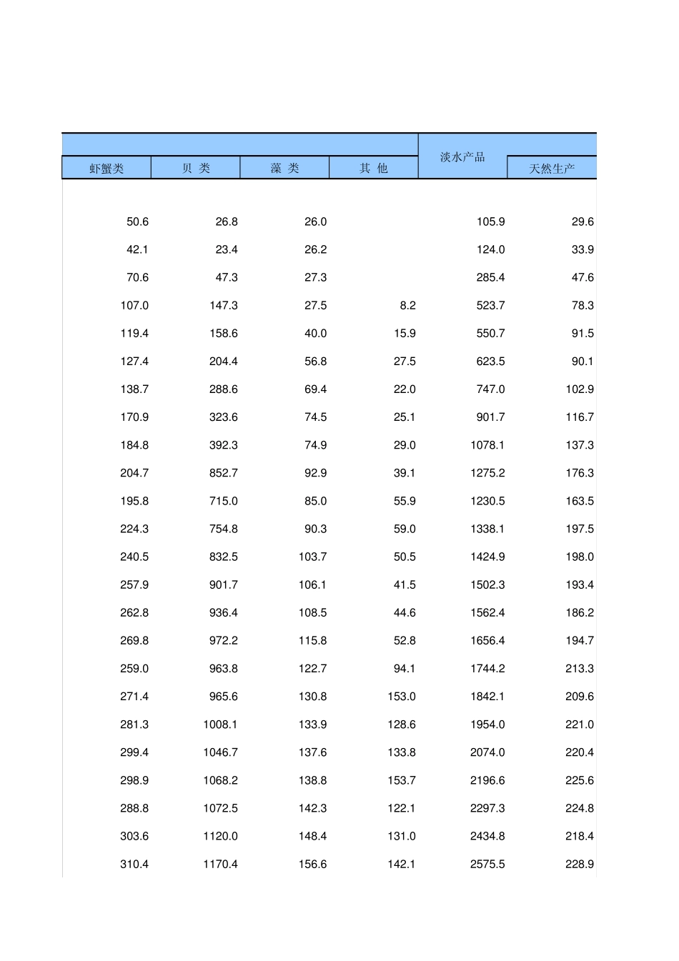 中国统计年鉴2014水产品产量_第2页