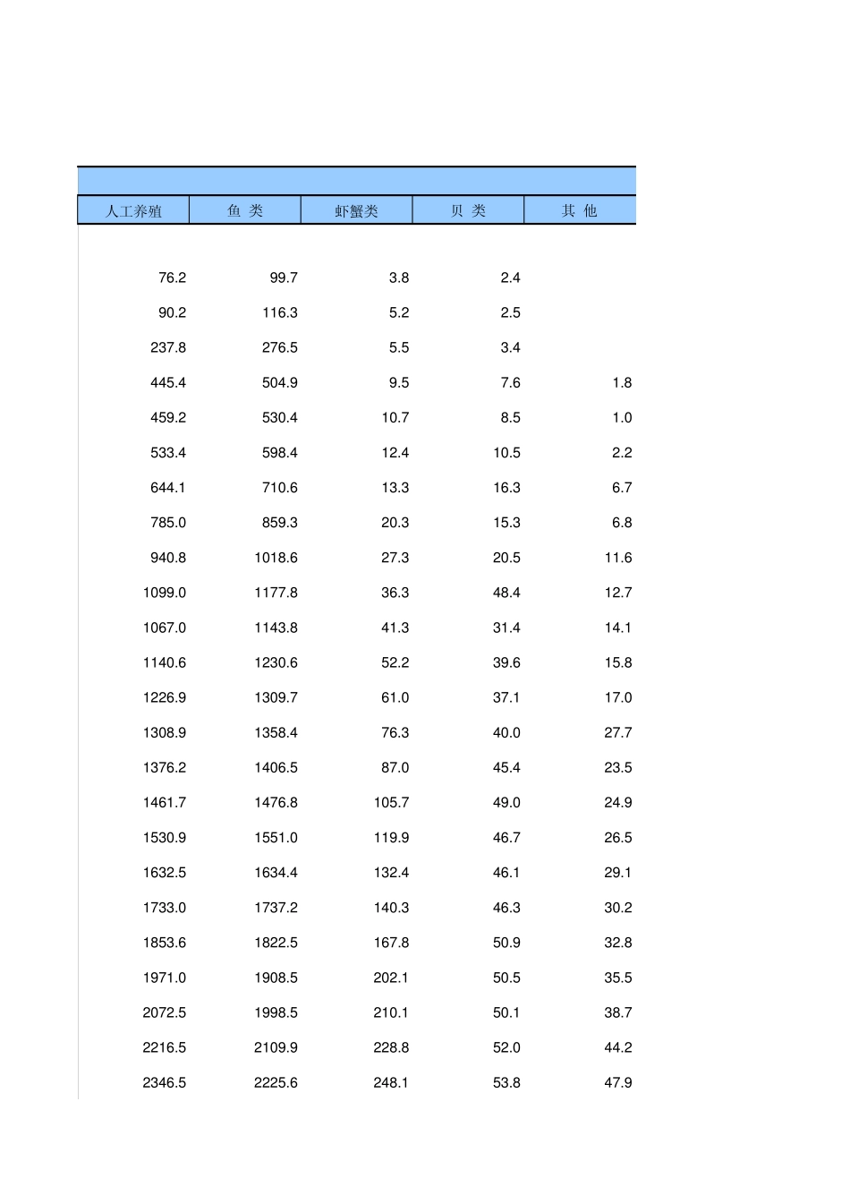 中国统计年鉴2014水产品产量_第3页