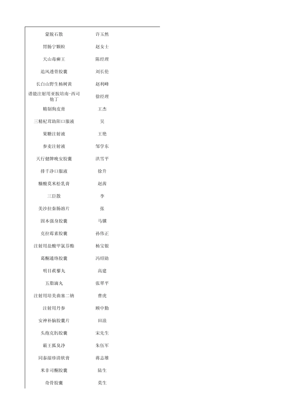 中国网20101219药品代理商目录_第2页
