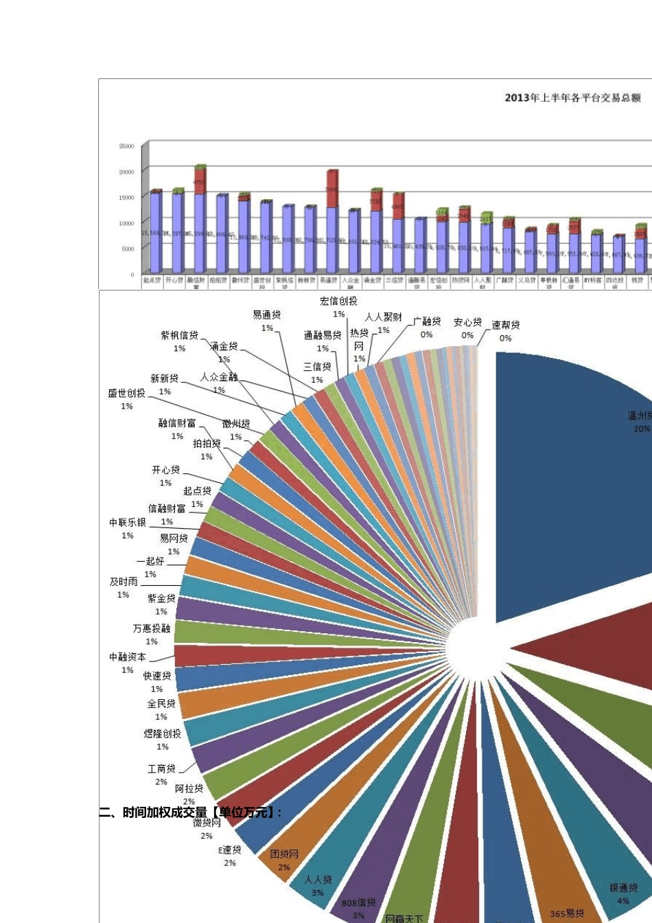 中国网络借贷行业2013年上半年成交数据报告[66家]_第2页