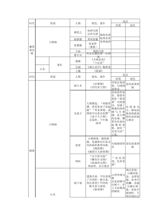 中国美术史各朝代对比分析表格