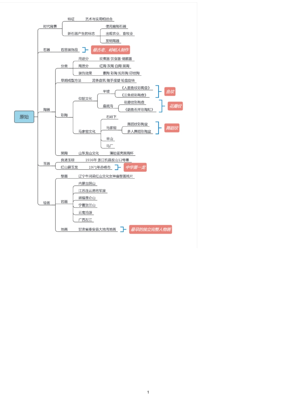 中国美术史思维导图_第1页