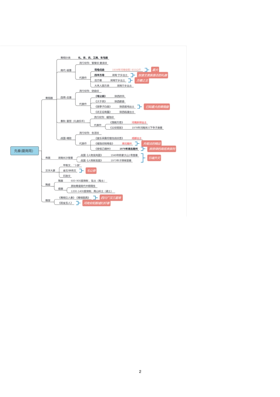 中国美术史思维导图_第2页