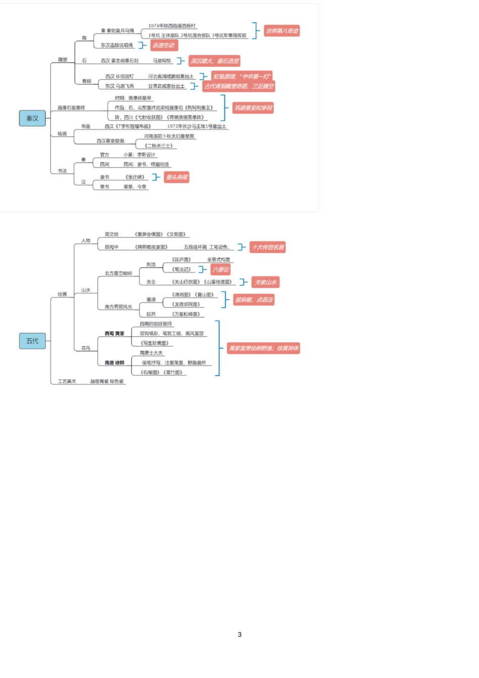 中国美术史思维导图_第3页