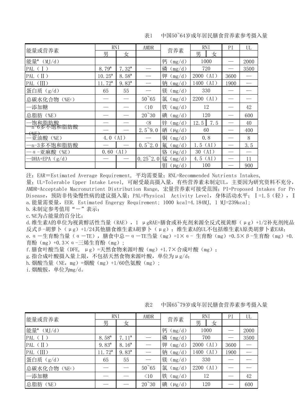 中国老年人膳食营养素摄入量参考_第1页