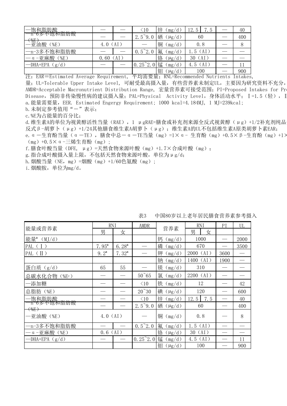 中国老年人膳食营养素摄入量参考_第2页