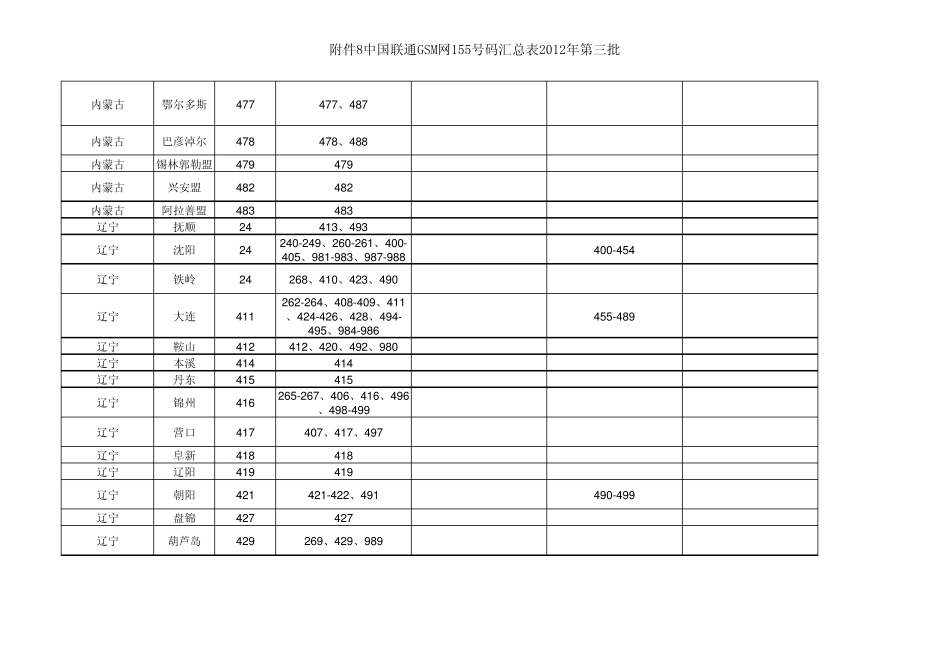 中国联通155号码段地区分类汇总表_第3页