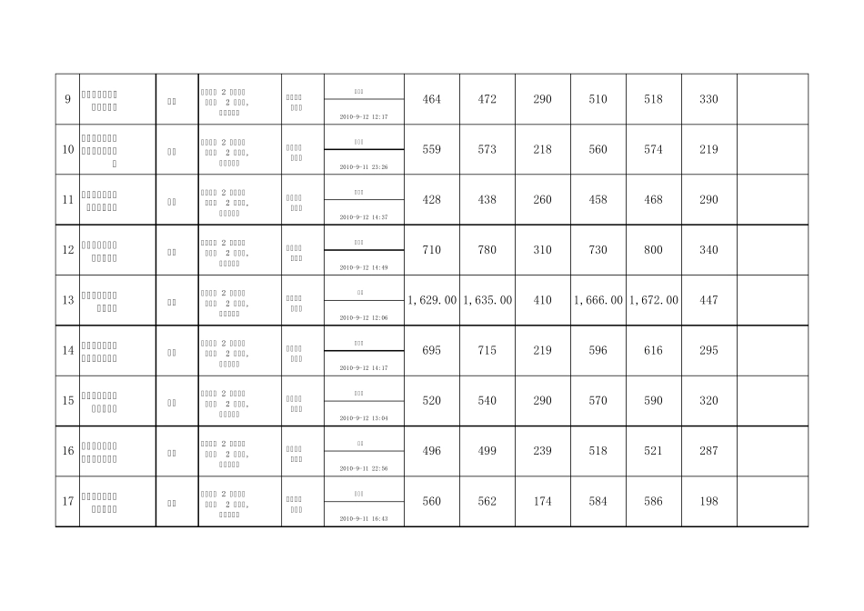 中国联通2010年蝶形引入光缆开标记录_第2页